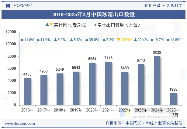 2016-2025年3月中国冰箱出口数量