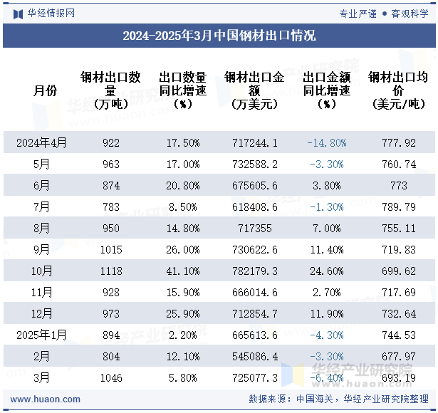 2024-2025年3月中国钢材出口情况