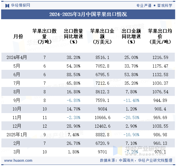 2024-2025年3月中国苹果出口情况