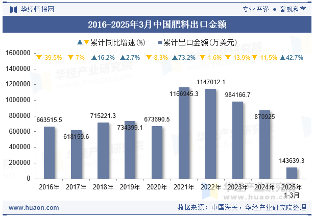 2016-2025年3月中国肥料出口金额