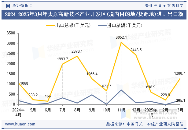 2024-2025年3月年太原高新技术产业开发区(境内目的地/货源地)进、出口额