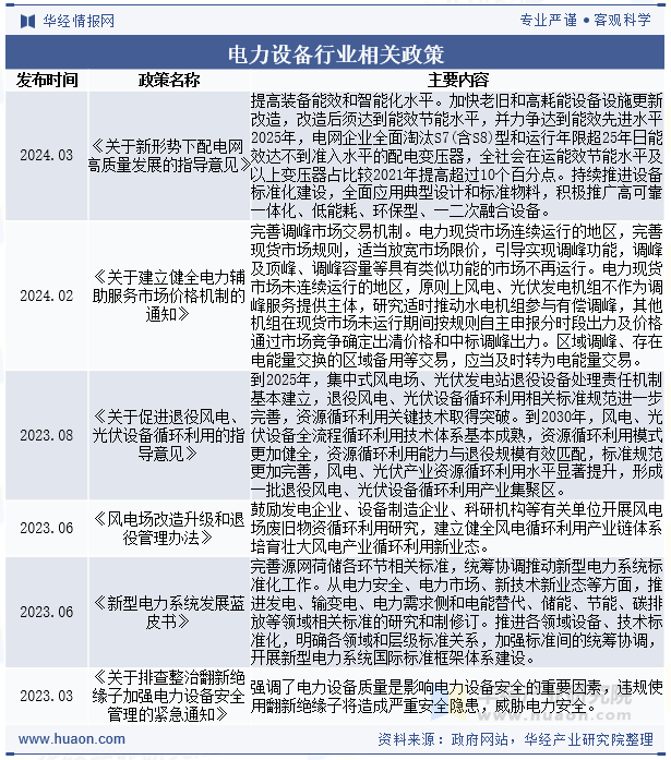 电力设备行业相关政策