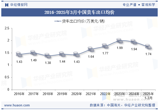 2016-2025年3月中国货车出口均价