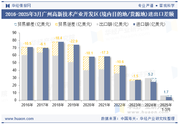 2016-2025年3月广州高新技术产业开发区(境内目的地/货源地)进出口差额