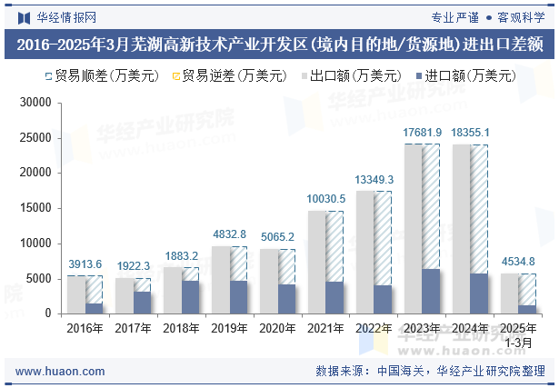 2016-2025年3月芜湖高新技术产业开发区(境内目的地/货源地)进出口差额