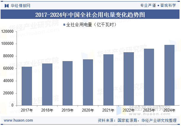 2015-2024年中国全社会用电量变化趋势图