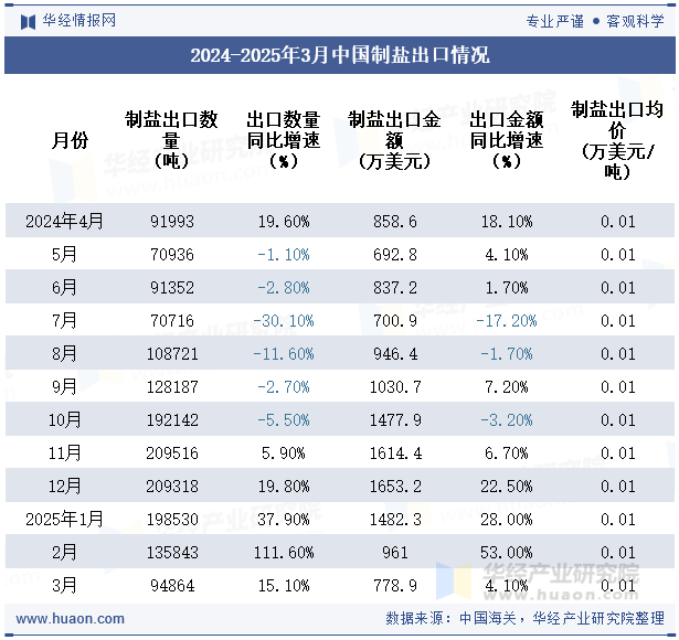 2024-2025年3月中国制盐出口情况