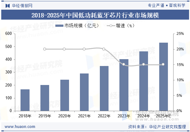2018-2025年中国低功耗蓝牙芯片行业市场规模