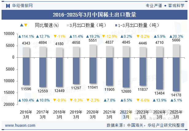 2016-2025年3月中国稀土出口数量