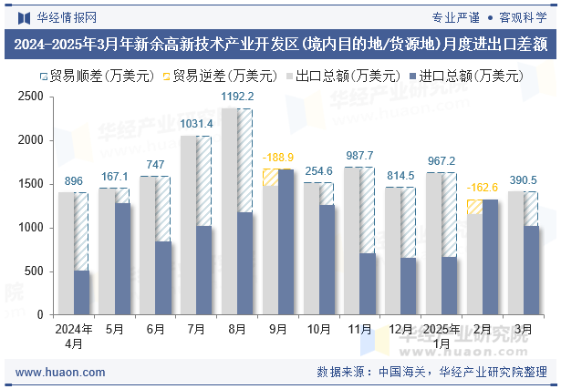 2024-2025年3月年新余高新技术产业开发区(境内目的地/货源地)月度进出口差额