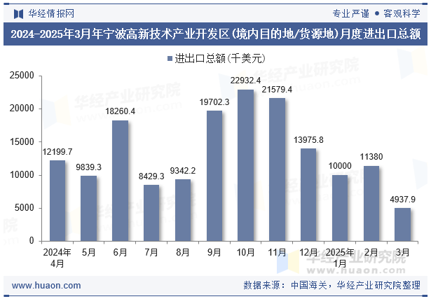 2024-2025年3月年宁波高新技术产业开发区(境内目的地/货源地)月度进出口总额