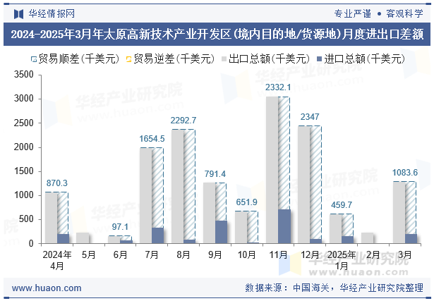 2024-2025年3月年太原高新技术产业开发区(境内目的地/货源地)月度进出口差额