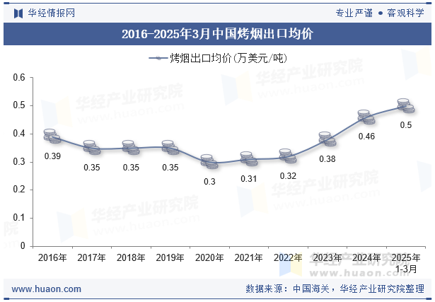 2016-2025年3月中国烤烟出口均价
