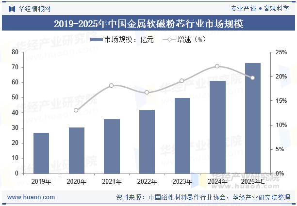 2019-2025年中国金属软磁粉芯行业市场规模