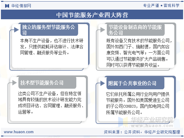 中国节能服务产业四大阵营