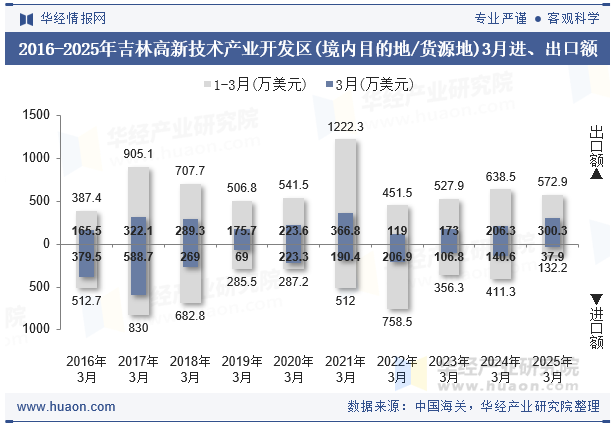2016-2025年吉林高新技术产业开发区(境内目的地/货源地)3月进、出口额
