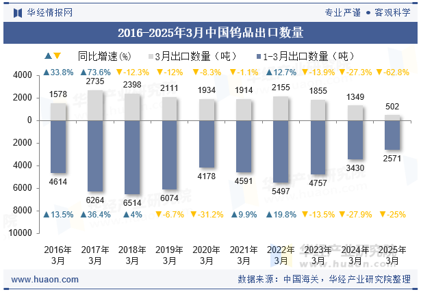 2016-2025年3月中国钨品出口数量