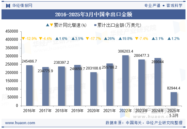2016-2025年3月中国伞出口金额
