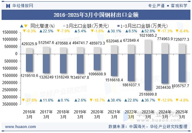 2016-2025年3月中国钢材出口金额