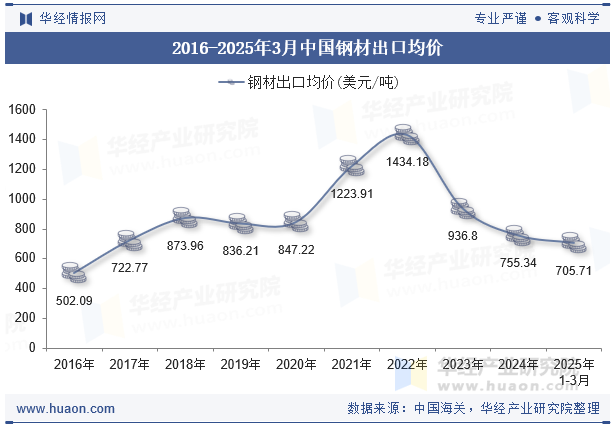 2016-2025年3月中国钢材出口均价