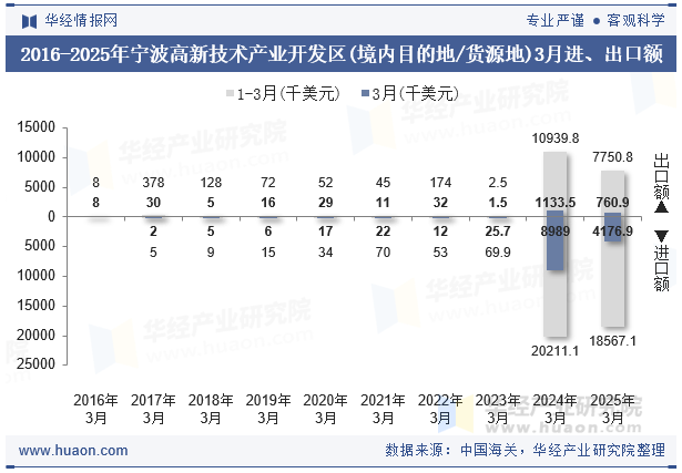 2016-2025年宁波高新技术产业开发区(境内目的地/货源地)3月进、出口额