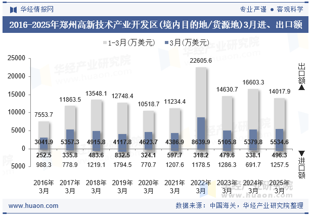 2016-2025年郑州高新技术产业开发区(境内目的地/货源地)3月进、出口额