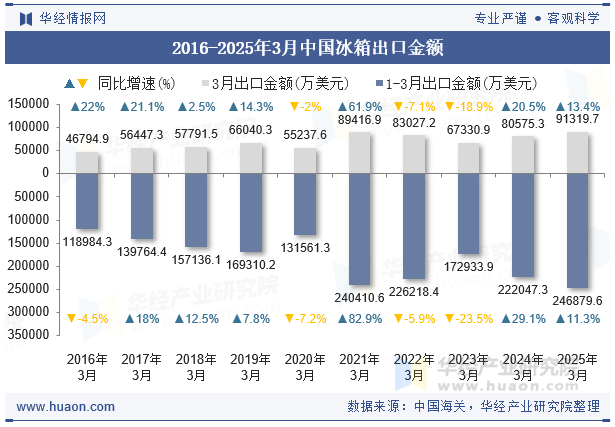 2016-2025年3月中国冰箱出口金额