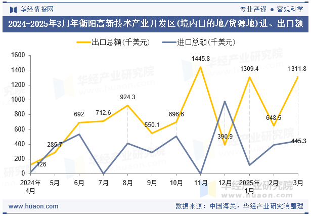 2024-2025年3月年衡阳高新技术产业开发区(境内目的地/货源地)进、出口额
