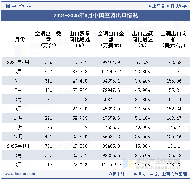 2024-2025年3月中国空调出口情况
