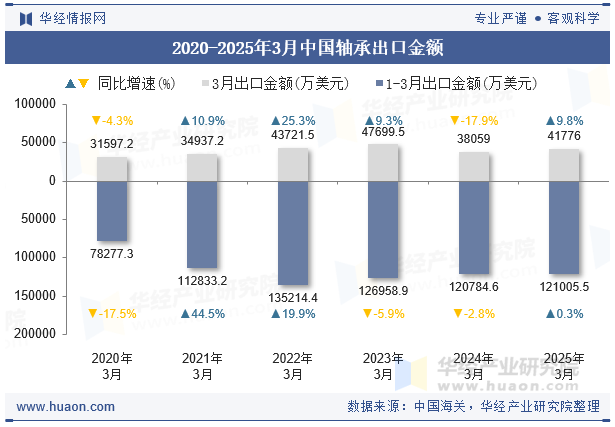 2020-2025年3月中国轴承出口金额