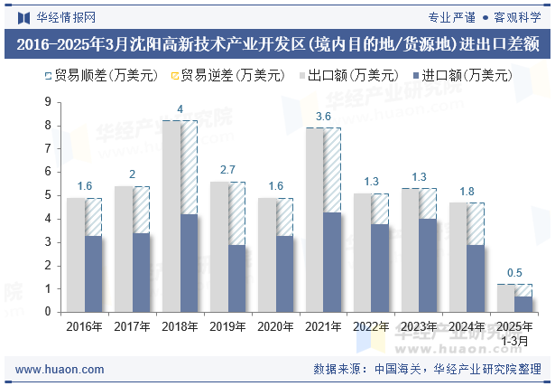 2016-2025年3月沈阳高新技术产业开发区(境内目的地/货源地)进出口差额