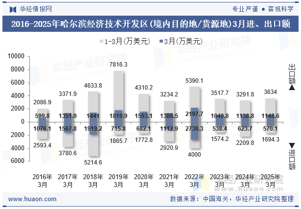 2016-2025年哈尔滨经济技术开发区(境内目的地/货源地)3月进、出口额