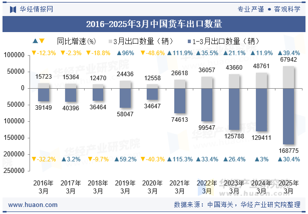 2016-2025年3月中国货车出口数量