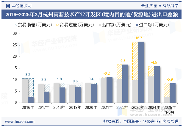 2016-2025年3月杭州高新技术产业开发区(境内目的地/货源地)进出口差额