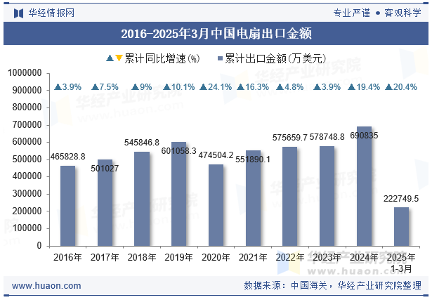 2016-2025年3月中国电扇出口金额