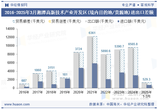 2016-2025年3月湘潭高新技术产业开发区(境内目的地/货源地)进出口差额