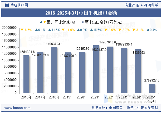 2016-2025年3月中国手机出口金额