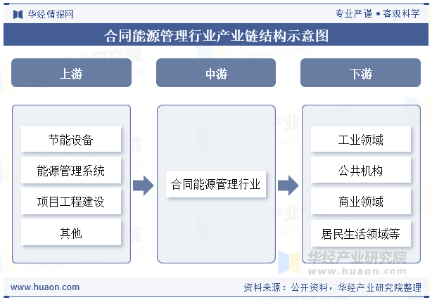 合同能源管理行业产业链结构示意图