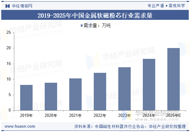 2019-2025年中国金属软磁粉芯行业需求量