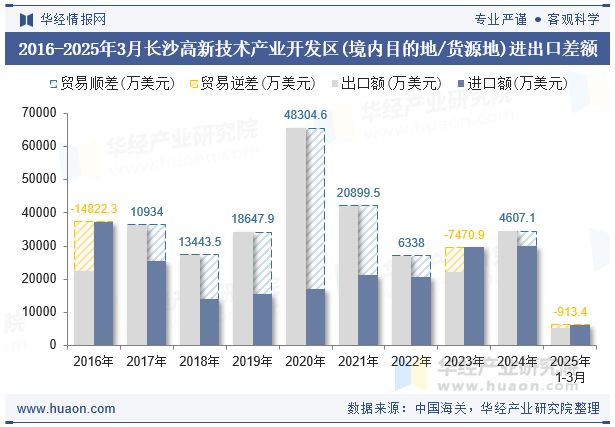 2016-2025年3月长沙高新技术产业开发区(境内目的地/货源地)进出口差额