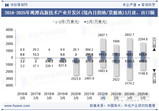2016-2025年鹰潭高新技术产业开发区(境内目的地/货源地)3月进、出口额