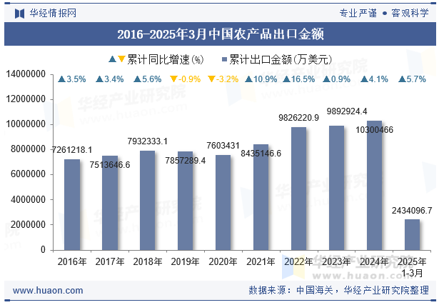 2016-2025年3月中国农产品出口金额