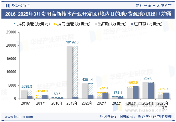 2016-2025年3月贵阳高新技术产业开发区(境内目的地/货源地)进出口差额