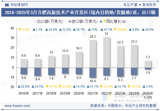 2016-2025年3月合肥高新技术产业开发区(境内目的地/货源地)进、出口额