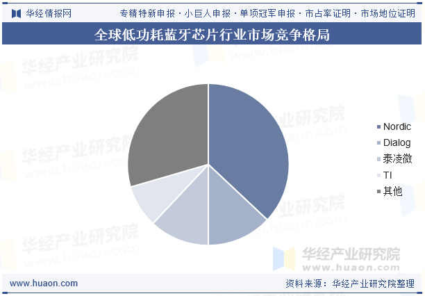 全球低功耗蓝牙芯片行业市场竞争格局