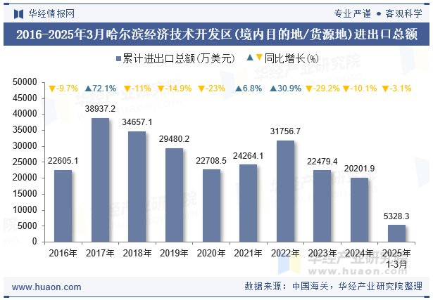 2016-2025年3月哈尔滨经济技术开发区(境内目的地/货源地)进出口总额