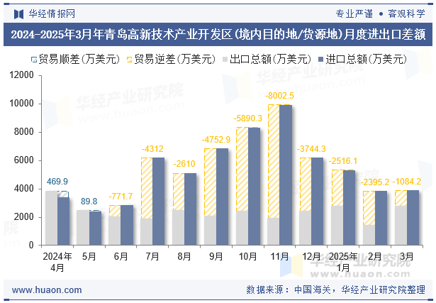 2024-2025年3月年青岛高新技术产业开发区(境内目的地/货源地)月度进出口差额