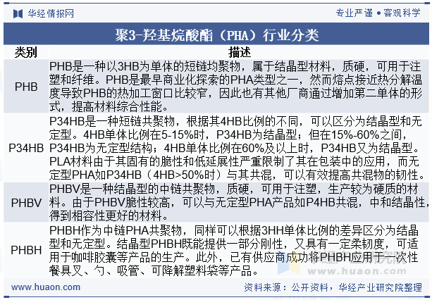 聚3-羟基烷酸酯（PHA）行业分类