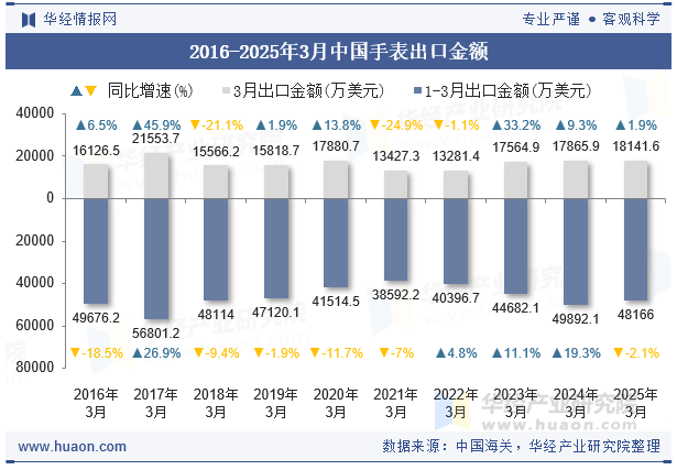 2016-2025年3月中国手表出口金额