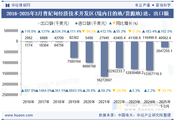 2016-2025年3月曹妃甸经济技术开发区(境内目的地/货源地)进、出口额